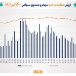 ارزش معاملات خرد سهام در پایان مبادلات امروز به مرز 8 همت رسید