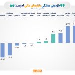ثبت بازده 7.2 درصدی صندوق‌های طلا در هفته گذشته