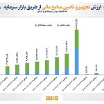 کارنامه بازار سرمایه در تجهیز و تأمین منابع مالی تولید تا پایان تیر 1404/ ارزش تجهیز و تأمین منابع مالی از طریق بازار سرمایه تا پایان تیر ماه به حدود 400 همت رسید