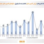معرفی 9 سکوی تأمین مالی جمعی برتر بازار سرمایه/ در 4 ماه نخست امسال 3.7 همت برای 193 طرح از طریق سکوها تأمین مالی شد