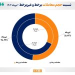 سهم مساوی معاملات برخط و غیر برخط در تیر ماه