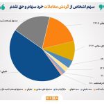 تعداد سهامداران فعال بورس در هفته گذشته از مرز 203 هزار کد فراتر رفت