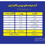 بورس کالا میزبان عرضه 499 هزار تن انواع محصول