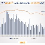 ارزش معاملات خرد سهام در پایان مبادلات امروز به مرز 3.5 همت نزدیک شد
