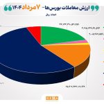 16 هزار میلیارد تومان مبادله اوراق بهادار و کالا در 4 بورس ایران