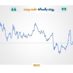 بازارهای جهانی تحت فشار سیاست و مازاد عرضه