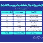 ارزش معاملات بازار مشتقه و مالی بورس کالا 7.5 همت شد