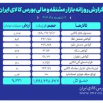 ارزش معاملات بازار مشتقه و مالی بورس کالا به 9.6 همت رسید