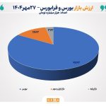 مجموع ارزش بازارهای سهام ایران از مرز 11 هزار همت عبور کرد