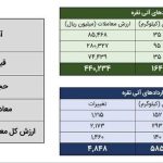 معامله 281 کیلوگرم شمش نقره در بورس کالا