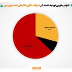 تازه‌ترین ارقام کرک اسپرد بنزین و درآمد پالایشگاه‌های فعال در بورس + متن کامل گزارش