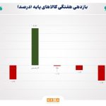 عقب‌نشینی قیمت نفت و فولاد چین و توقف روند صعودی فلزات گران‌بها