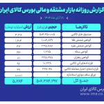 ارزش معاملات بازار مشتقه و مالی بورس کالا 5.2 همت شد