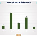 رالی آرام در بازارهای جهانی؛ گاز و نقره در صدر جدول رشد هفتگی قیمت‌ها