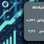 رشد شبکه 5G در تابستان ۱۴۰۴: همراه اول ۱۰.۶ درصد، ایرانسل ۳.۴ درصد