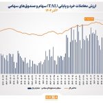 ارزش معاملات خرد سهام در پایان مبادلات امروز به مرز 10.5 همت نزدیک شد