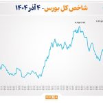 شاخص بورس تهران از مرز 3 میلیون و 304 هزار واحد عبور کرد
