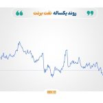 عقب‌نشینی نفت و گاز در برابر صعود طلا، نقره و فولاد چین