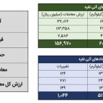 معامله 115 کیلوگرم شمش نقره در بورس کالا