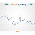 کاهش قیمت نفت  و فشار بر بازارهای جهانی انرژی و فلزات