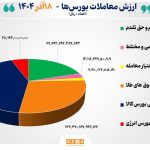49 هزار میلیارد تومان مبادله اوراق بهادار و کالا در 4 بورس ایران