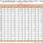 جزئیات تسهیلات 5400 همتی بانک‌ها در 7 ماهه امسال