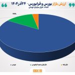 مجموع ارزش بازارهای سهام ایران از مرز 13 هزار همت عبور کرد