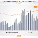 ارزش معاملات خرد سهام در پایان مبادلات امروز از مرز 17.5 همت عبور کرد