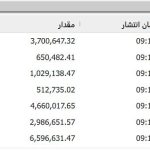 شاخص کل بورس تهران از مرز 3.7 میلیون واحد عبور کرد