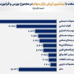محصولات شیمیایی در صدر ارزش بورس