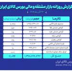 ارزش معاملات بازار مشتقه و مالی بورس کالا به 11 همت رسید