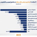 10 صنعت بزرگ بورس و فرابورس در آبان 1404