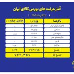 عرضه744 هزار تن محصول در بورس کالا