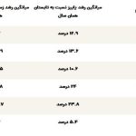 قیمت تخم مرغ نجومی شد