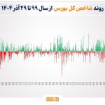 ثبت بالاترین رقم رشد شاخص در تاریخ بورس