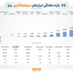 بازده مثبت 8 ابزار سرمایه‌گذاری بورس در هفته نخست آذرماه