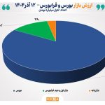 مجموع ارزش بازارهای سهام ایران از مرز 12 هزار همت عبور کرد