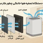 راهنمای جامع خرید بهترین دستگاه تصفیه هوای خانگی برای منزل
