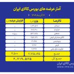 2.7  میلیون تن محصول امروز در بورس کالا روی میز فروش می‌رود